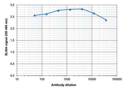 ELISA: Histone H3 [Trimethyl Lys27] Antibody [NBP2-59206]